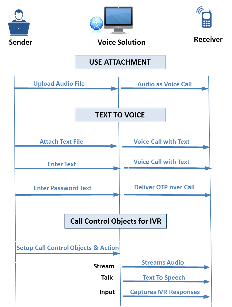   AT&T GSMS Voice Messaging  
